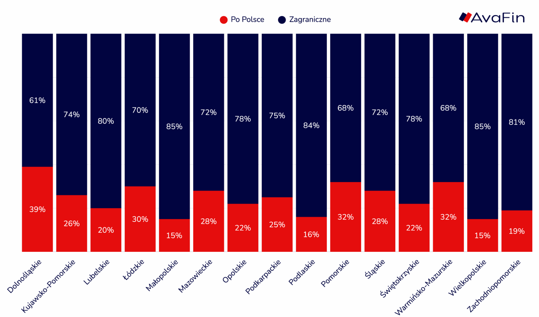 Wykres prezentujący proporcje popularności podróży po Polsce i zagranicznych z podziałem na województwa z których odpowiedzi zostały nadesłane.
